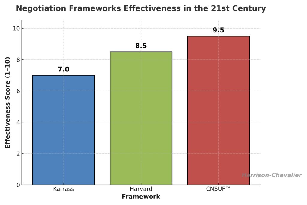 Effectiveness scores of negotiation frameworks
