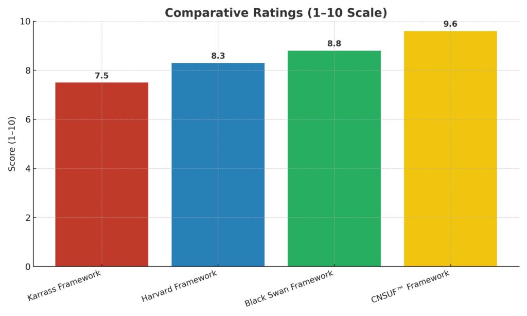 Bar chart comparing CNSUF, Karrass, Harvard, and Chris Voss framework ratings